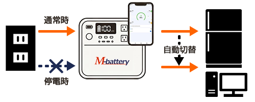 停電・復電時の完全自動切替