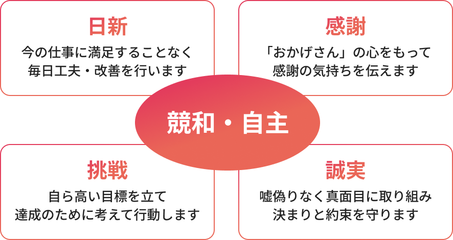 人財ビジョンの図