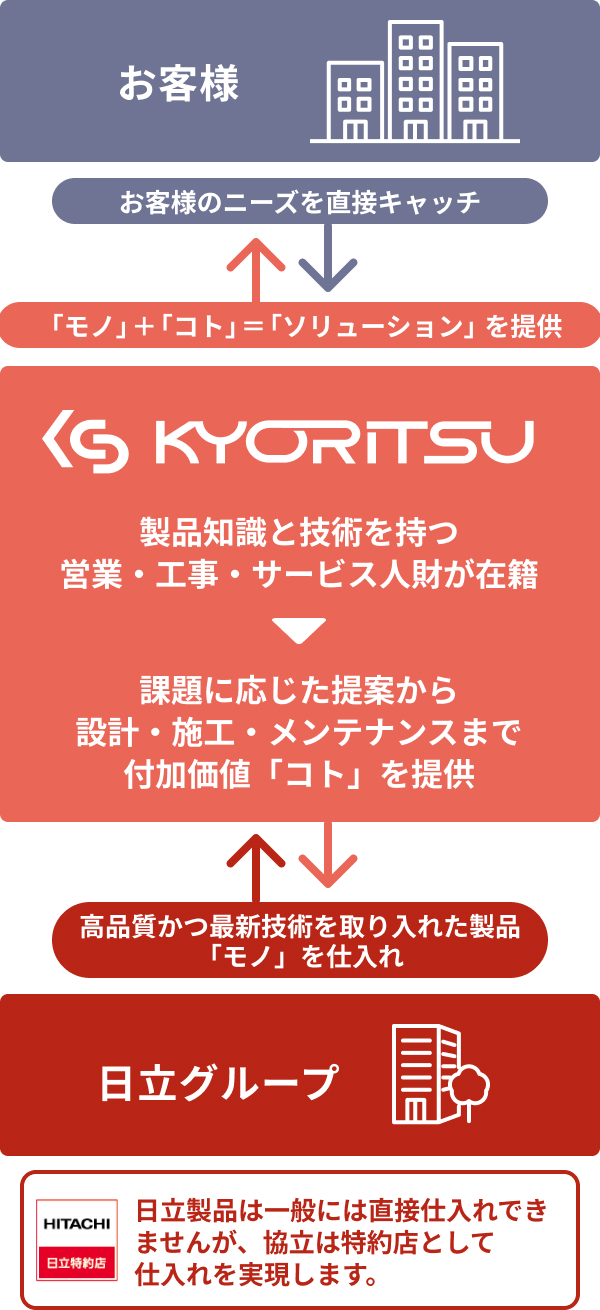 日立との関係図