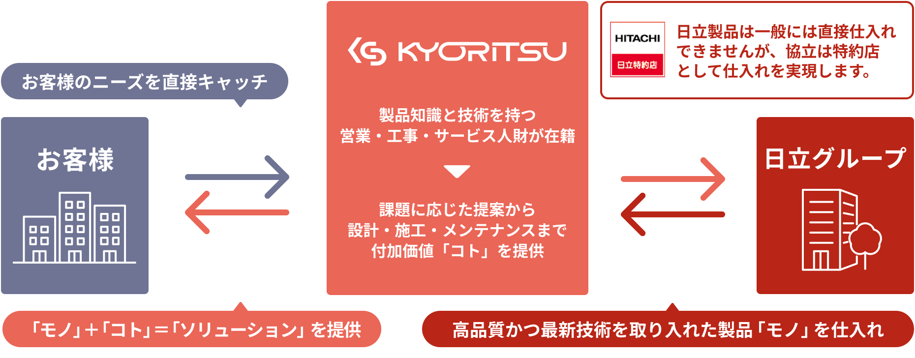 日立との関係図