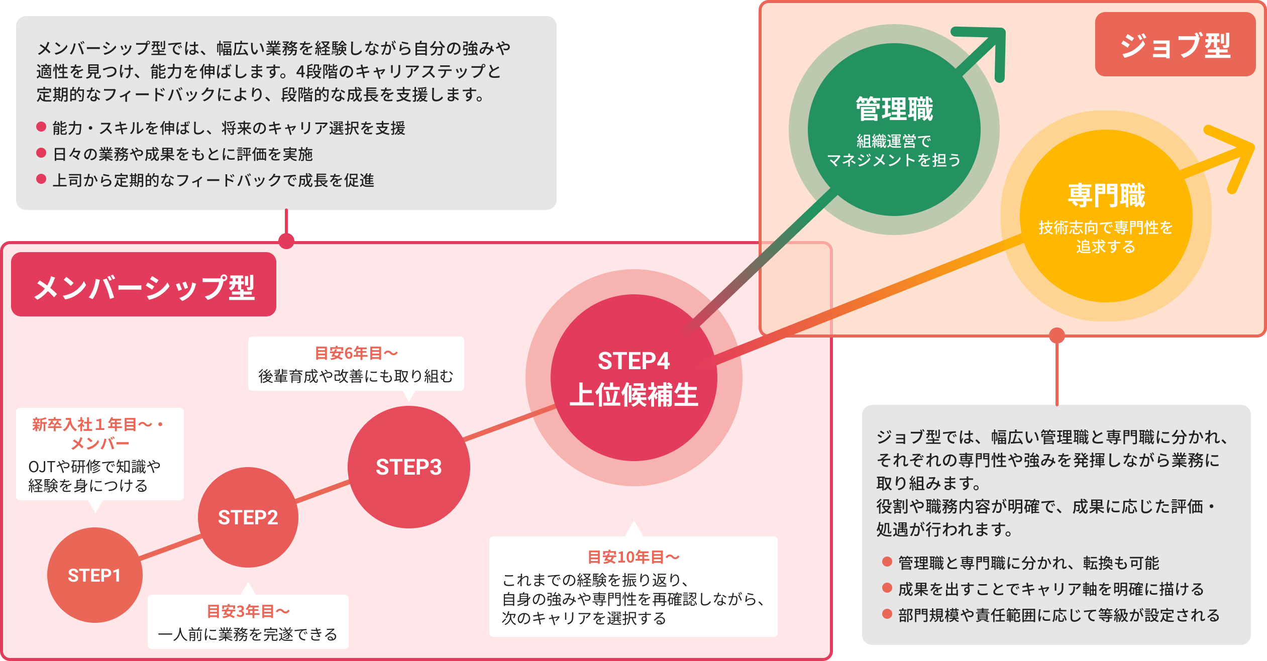 キャリアアップのイメージ図