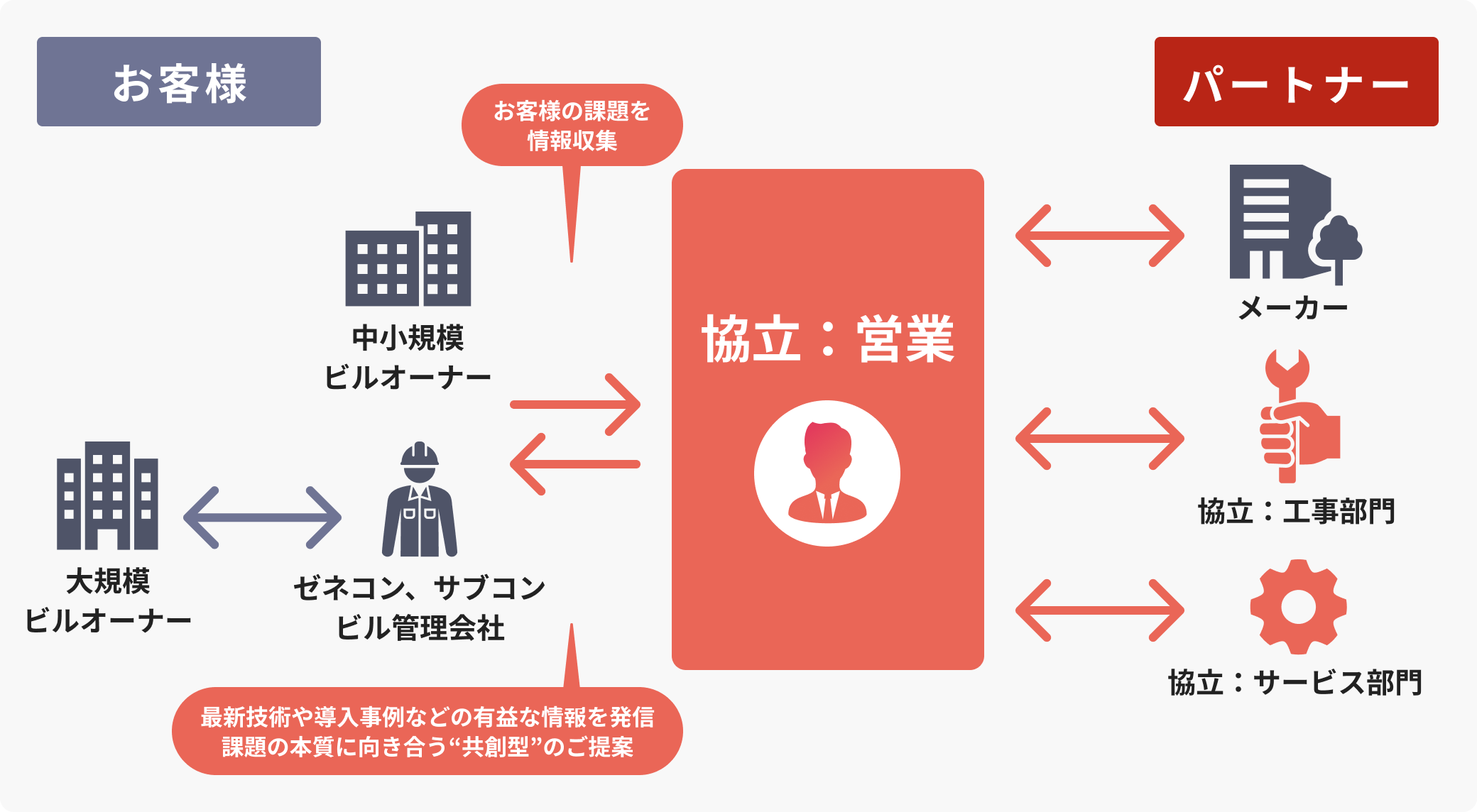 取引仕入れ先やお客様との関わり方(都市ソリューション)