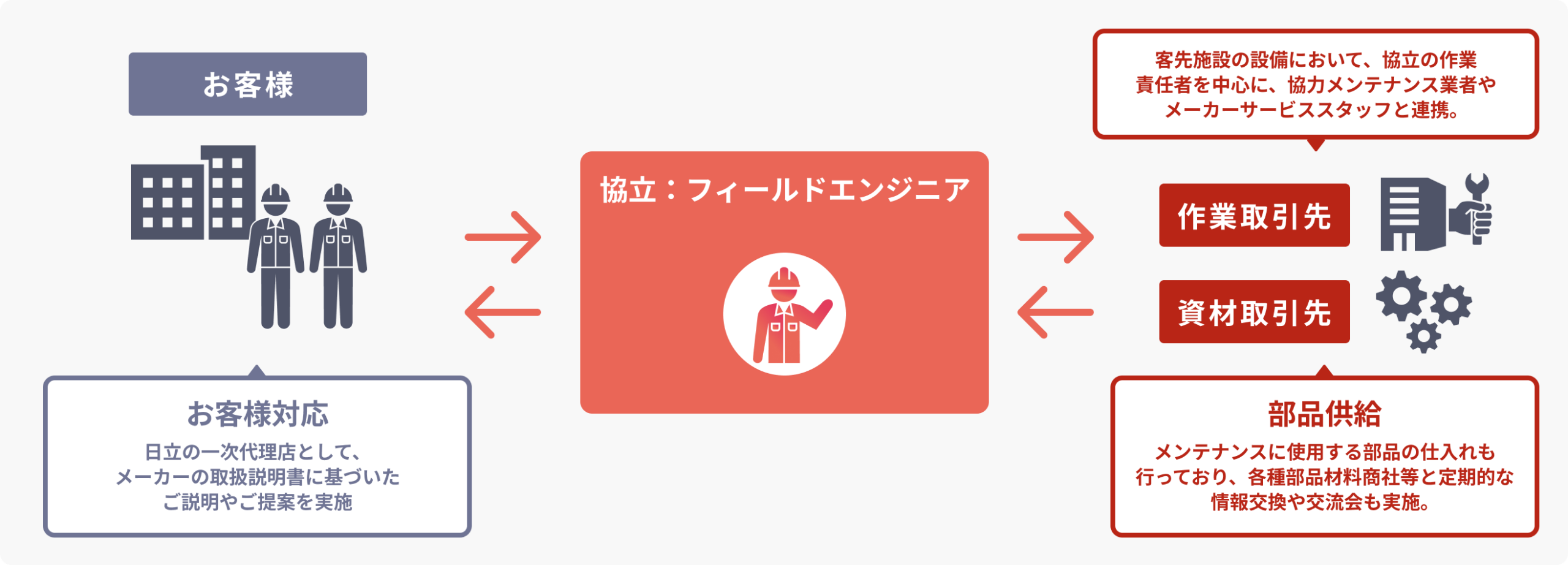 取引仕入れ先やお客様との関わり方