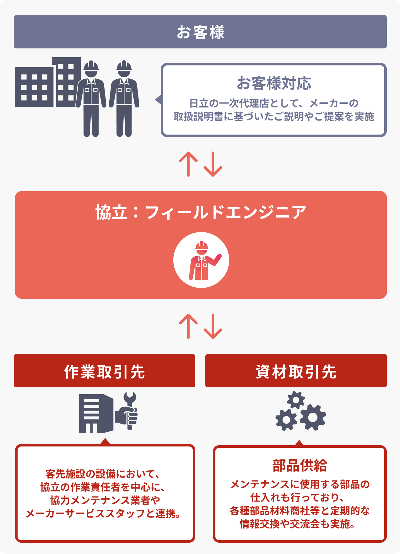 取引仕入れ先やお客様との関わり方