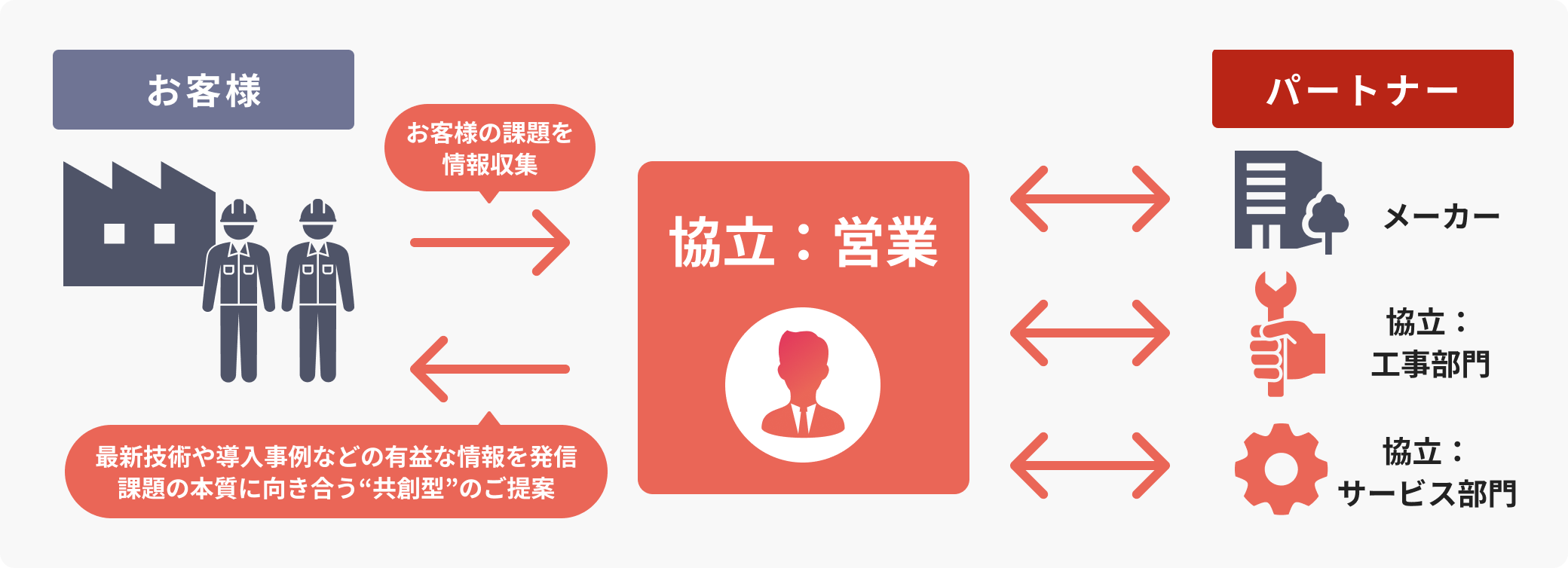 取引仕入れ先やお客様との関わり方(産業SL)