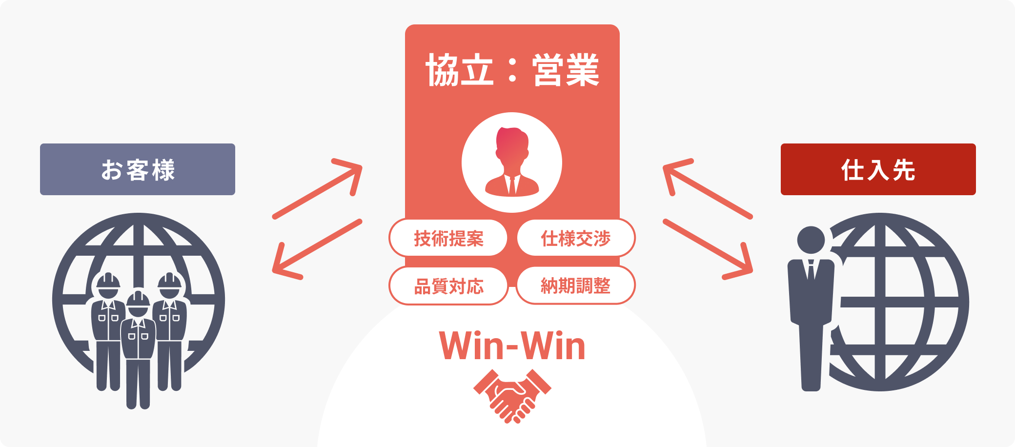 コンポーネントの取引仕入れ先やお客様との関わり方