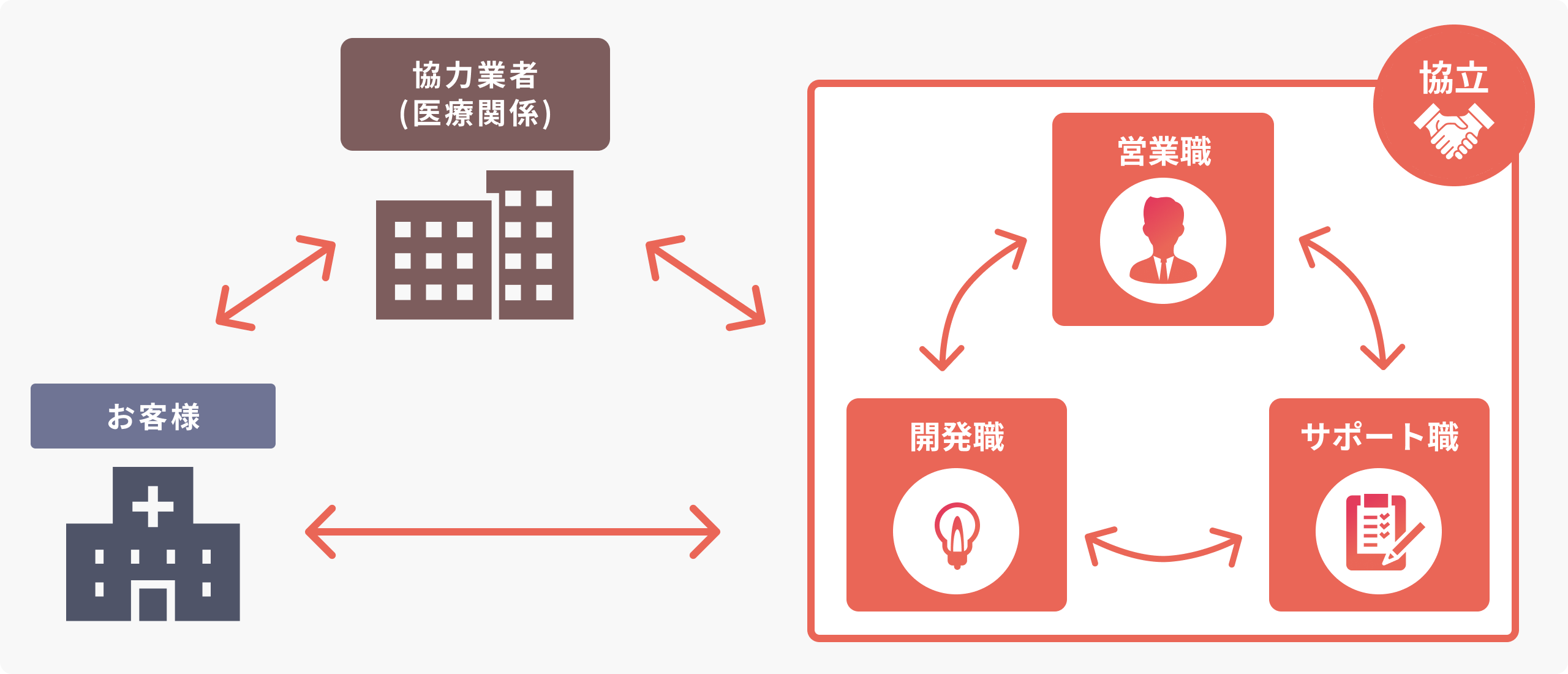 取引仕入れ先やお客様との関わり方