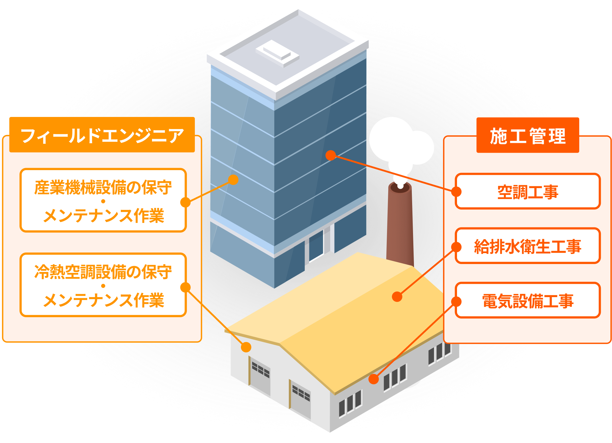 エンジニアリングの作業一覧