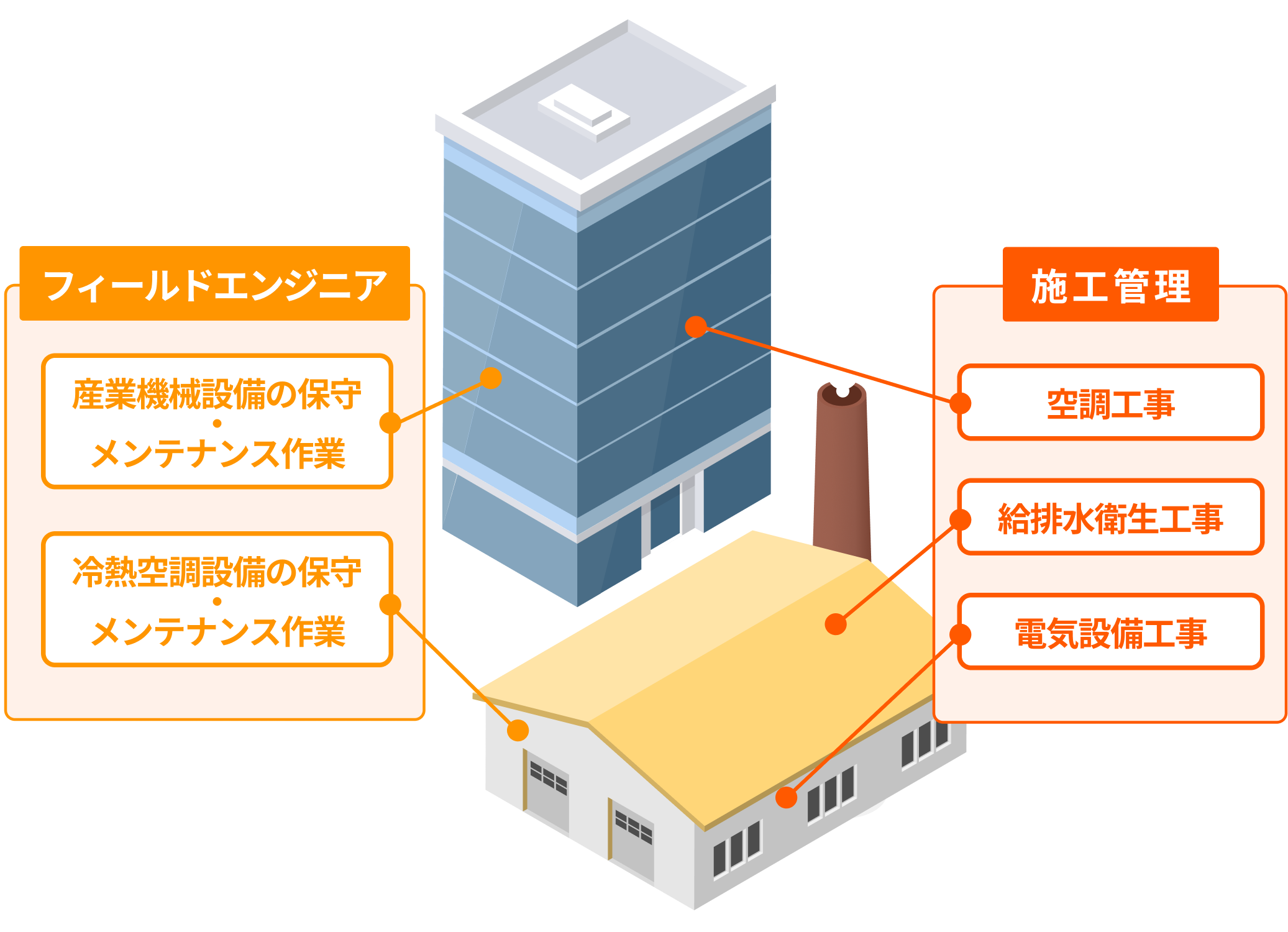 エンジニアリングの作業一覧