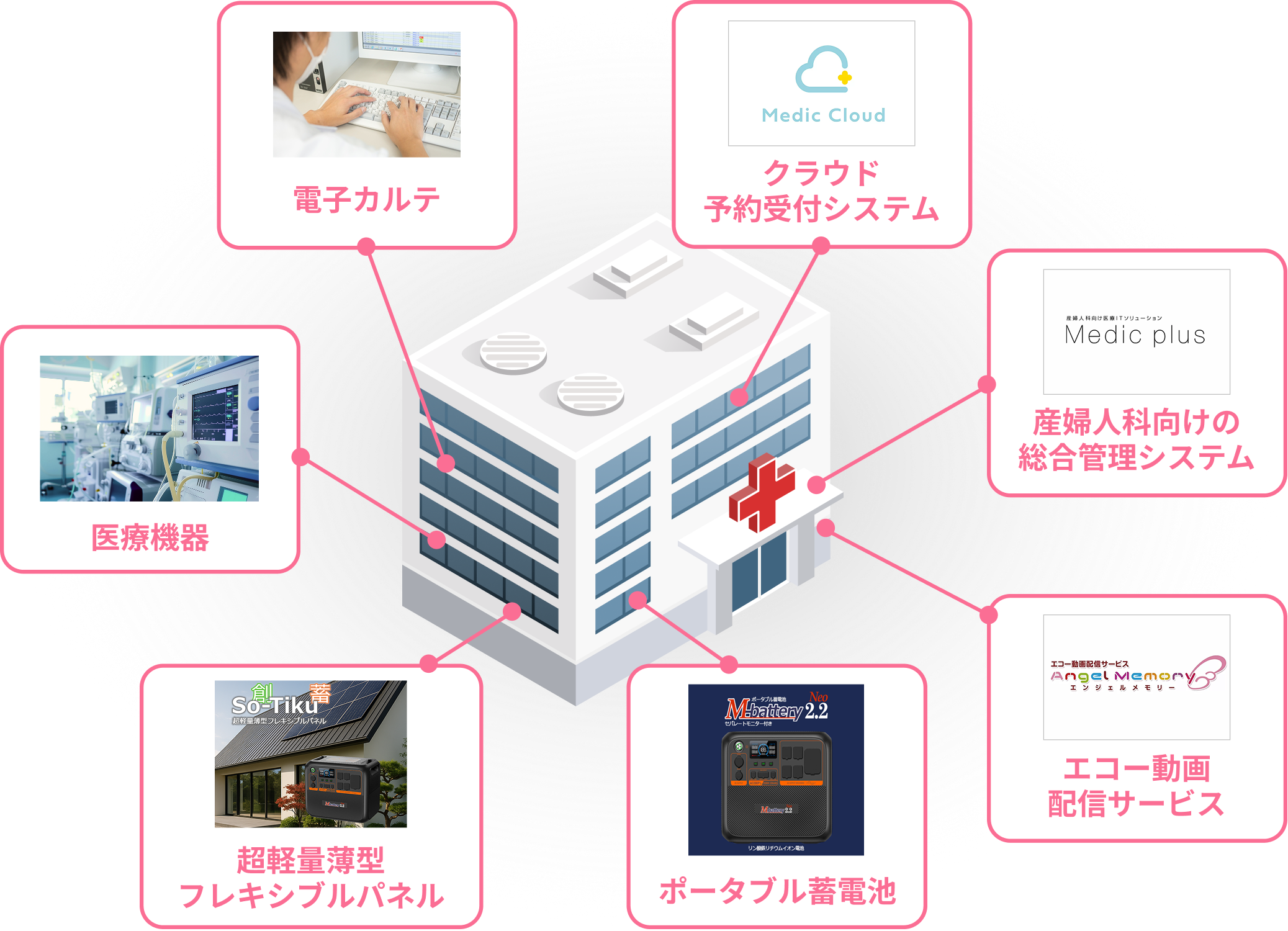 医療システムにおけるサービス一覧