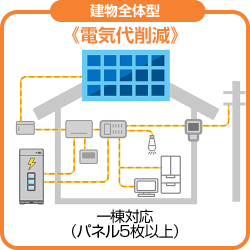 建物全体型：電気代削減、一棟対応（パネル5枚）