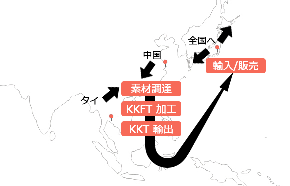 素材の調達から加工、輸出、販売まで