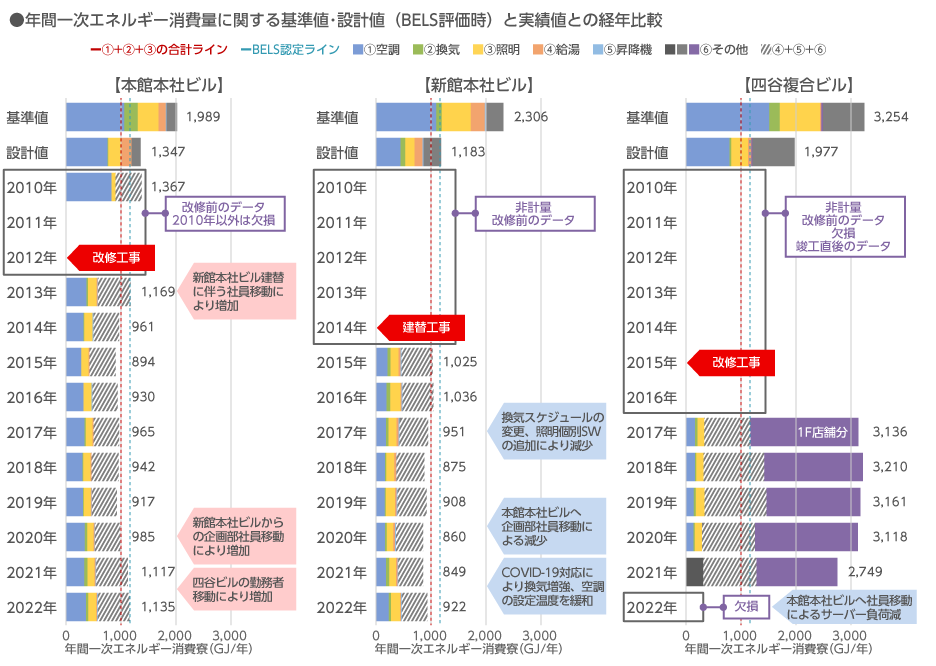 年間一次エネルギー消費量に関する基準値･設計値（BELS評価時）と実績値との経年比較