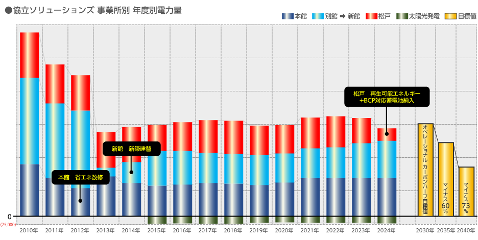 事業所ごとの年度別電力量（本館・新館・松戸）