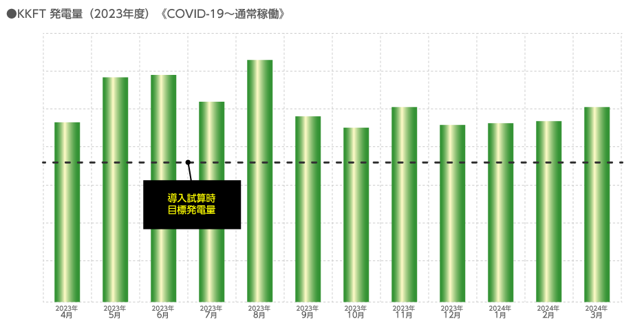 KKFT 発電量（2023年度）《COVID-19～通常稼働》