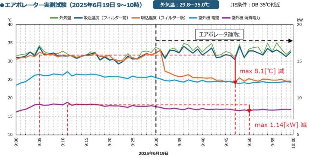 エアポレーター実測試験（2025年6月19日 9～10時）