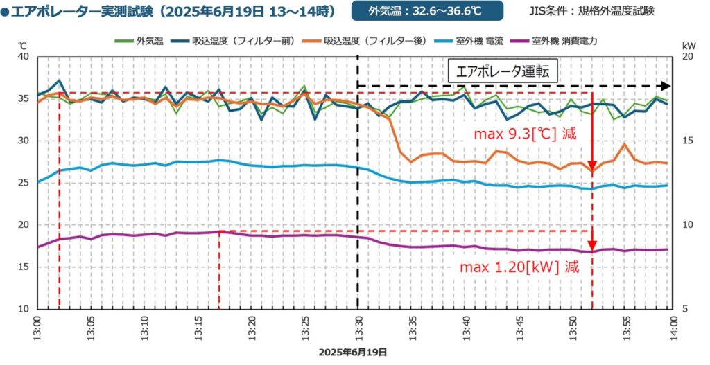 エアポレーター実測試験（2025年6月19日 13～14時）