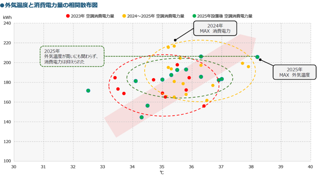 外気温度と消費電力量の相関散布図