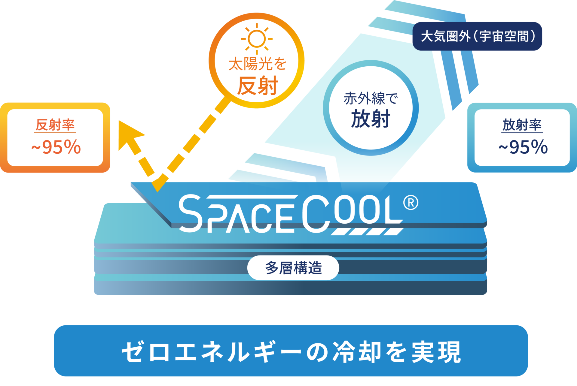 「SPACECOOL」でゼロエネルギーの冷却を実現
