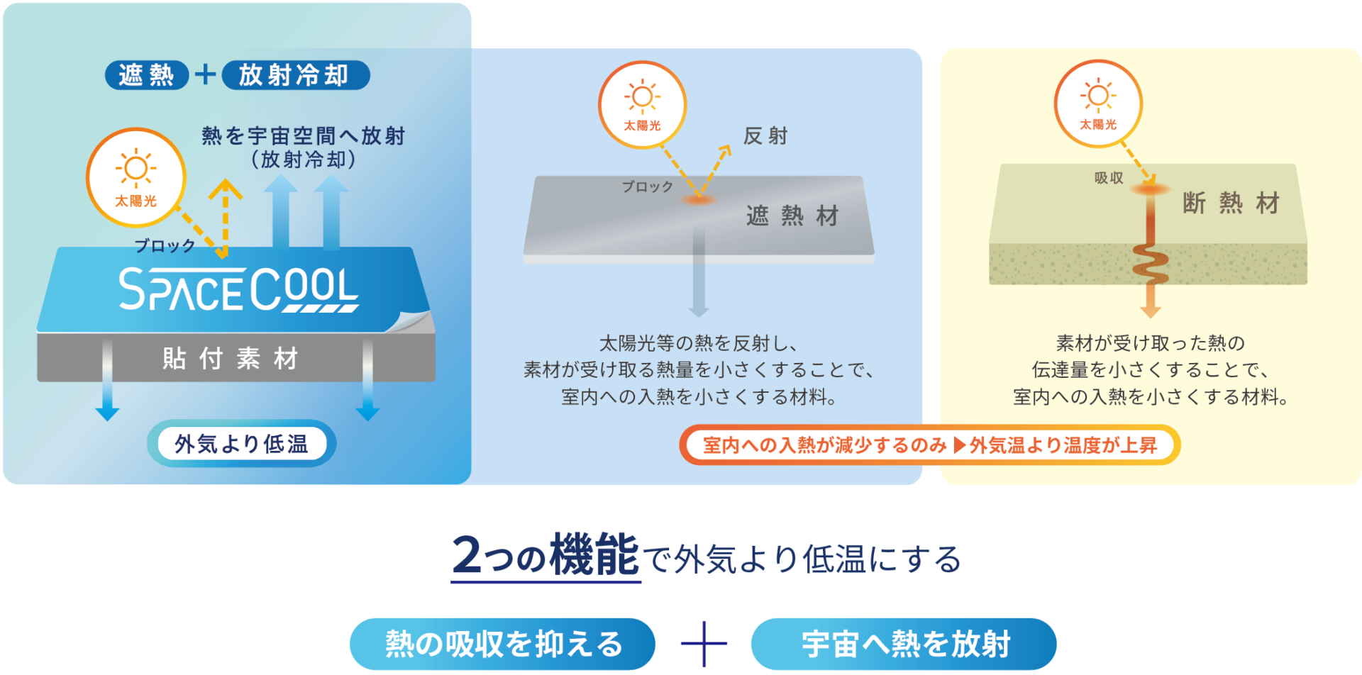 「SPACECOOL」により熱の吸収を抑えて宇宙へ熱を放出